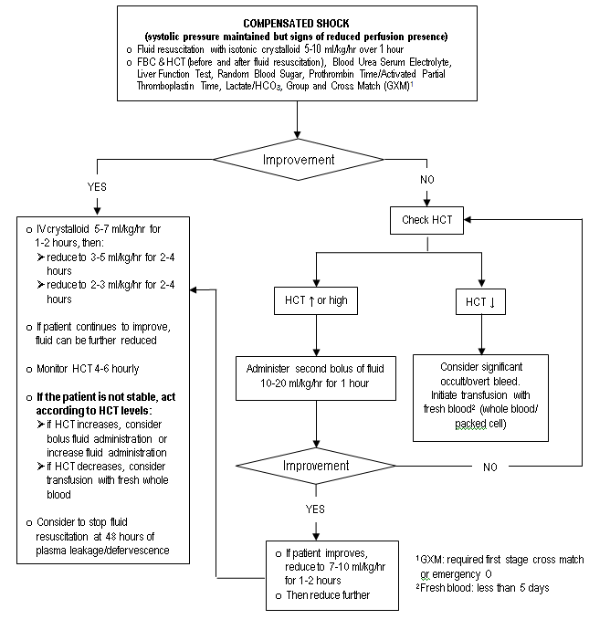 ALOGRITHM FOR FLUID MANAGEMENT IN COMPENSATED SHOCK