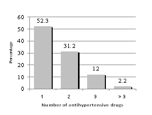 Percentage of number of anti-hypertensive prescribed