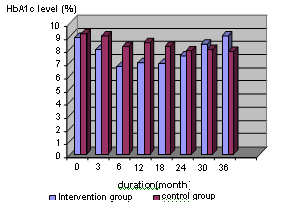 bar chart diabetic