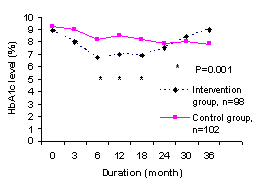 line graph diabetic